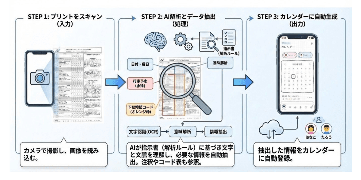 スキャン設定機能のフロー